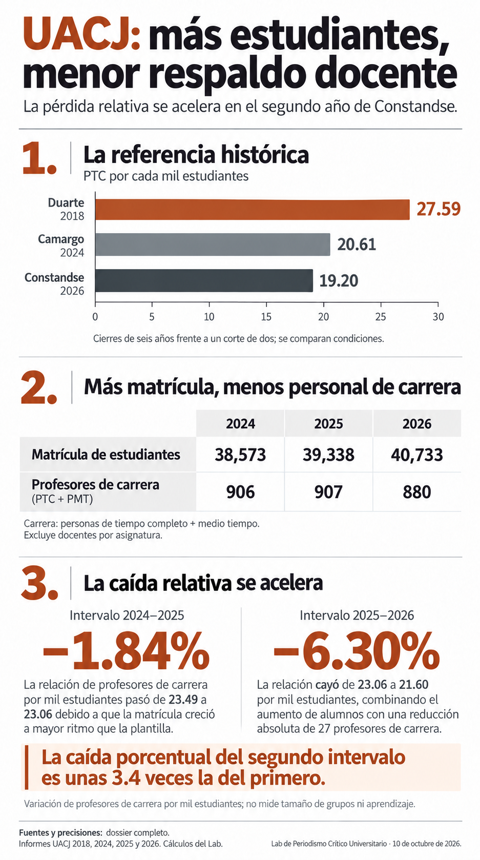 UACJ: más estudiantes, menor respaldo docente