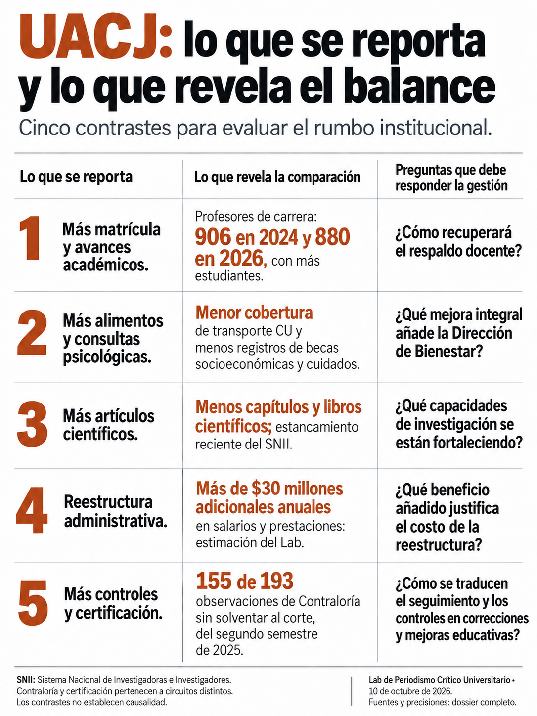 UACJ: lo que se reporta y lo que revela el balance