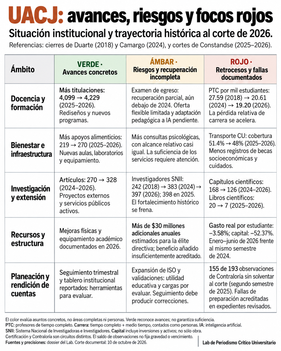 UACJ: avances, riesgos y focos rojos